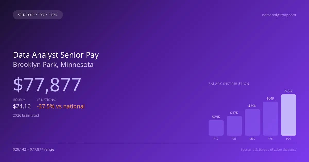 Data Analyst Senior Salary in Brooklyn Park, MN — 2026 est., based on 2025 BLS