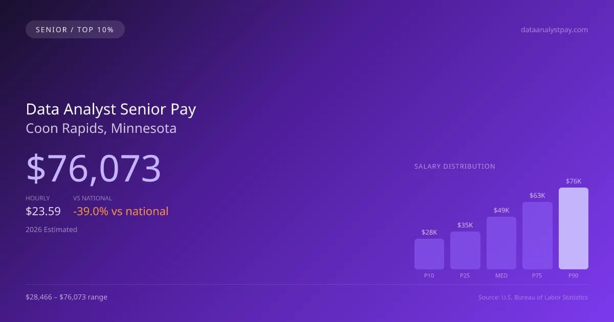 Data Analyst Senior Salary in Coon Rapids, MN — 2026 est., based on 2025 BLS