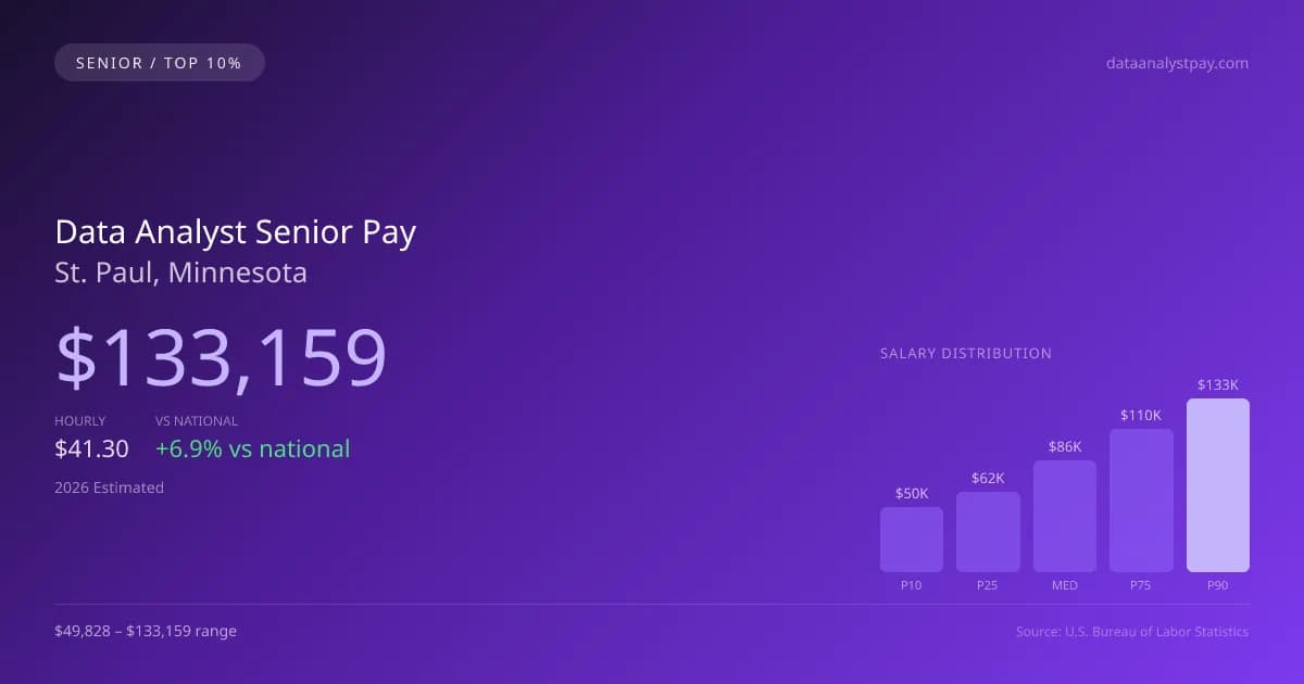 Data Analyst Senior Salary in St. Paul, MN — 2026 est., based on 2025 BLS
