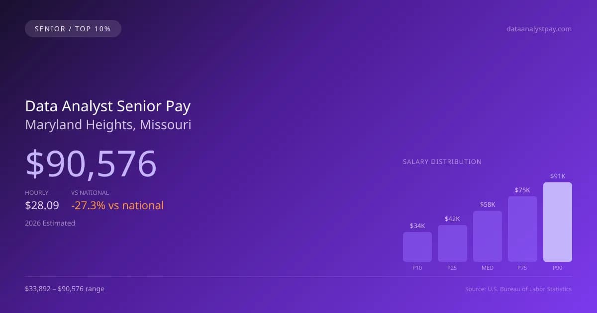 Data Analyst Senior Salary in Maryland Heights, MO — 2026 est., based on 2025 BLS