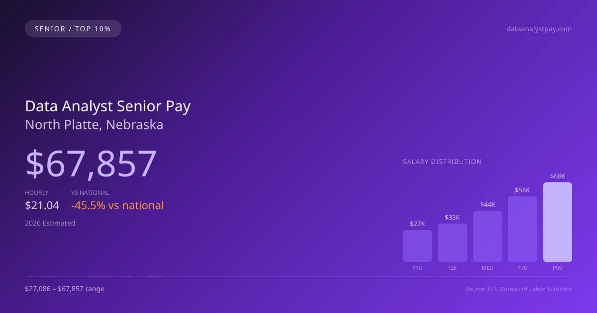 Data Analyst Senior Salary in North Platte, NE — 2026 est., based on 2025 BLS