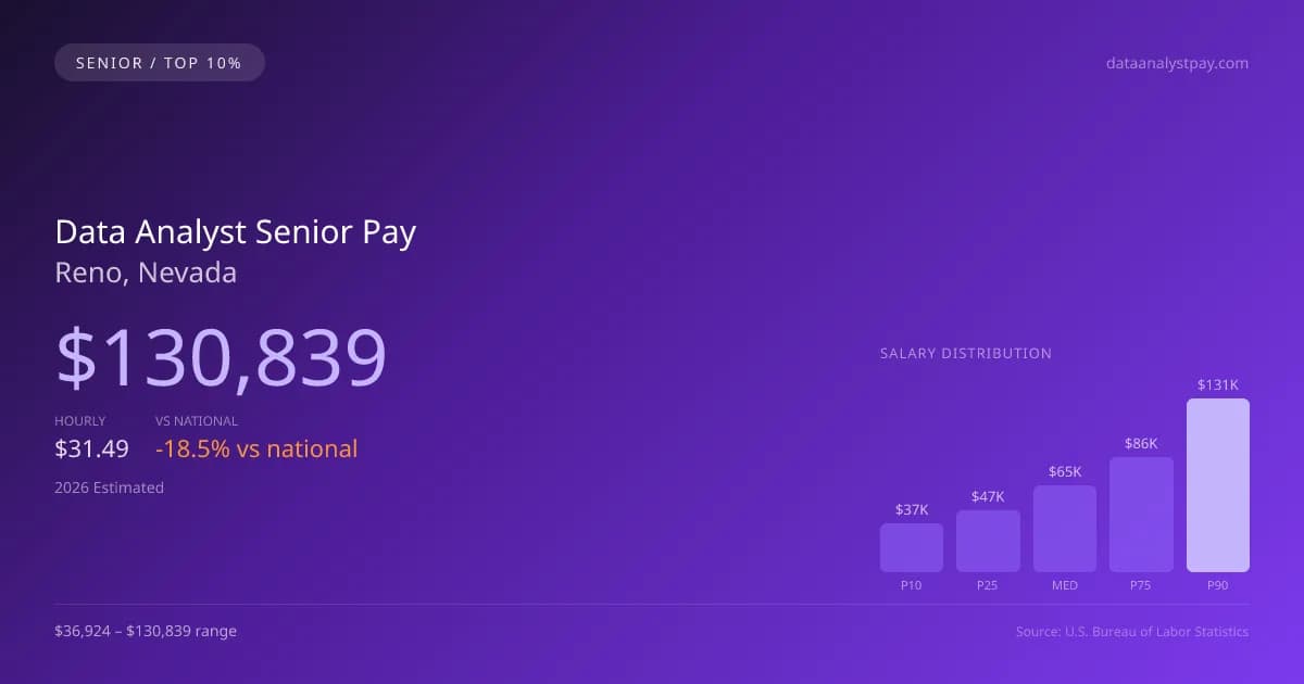 Data Analyst Senior Salary in Reno, NV — 2026 est., based on 2025 BLS