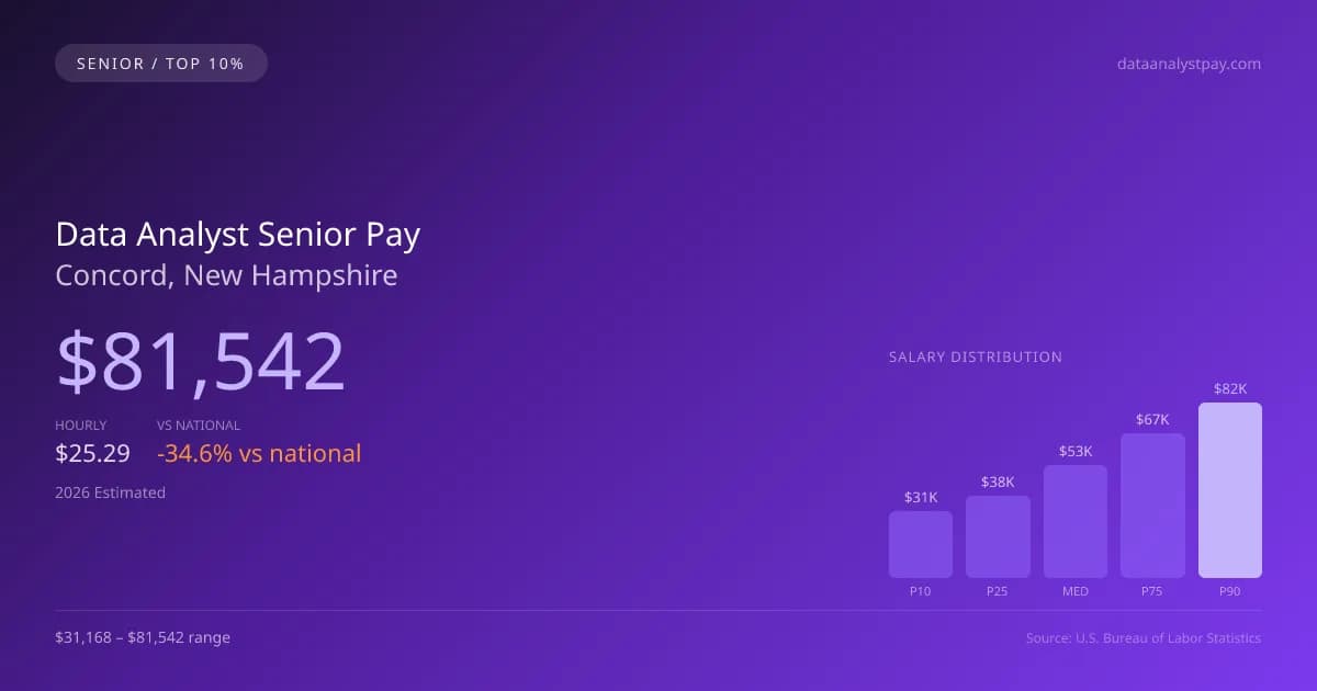 Data Analyst Senior Salary in Concord, NH — 2026 est., based on 2025 BLS