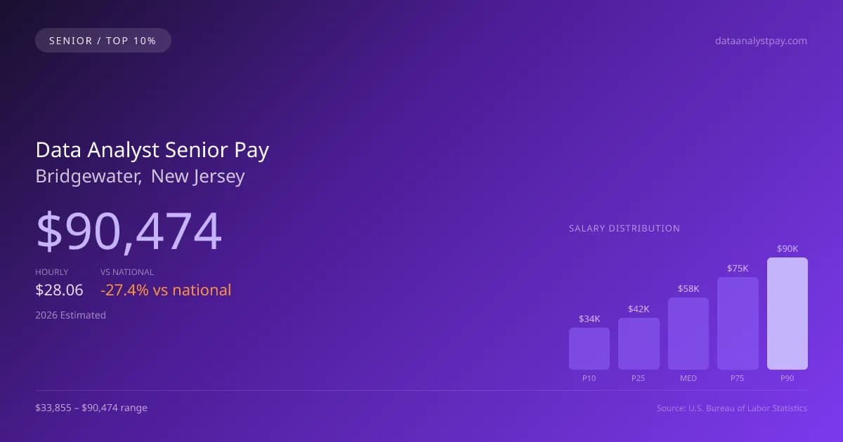 Data Analyst Senior Salary in Bridgewater, NJ — 2026 est., based on 2025 BLS