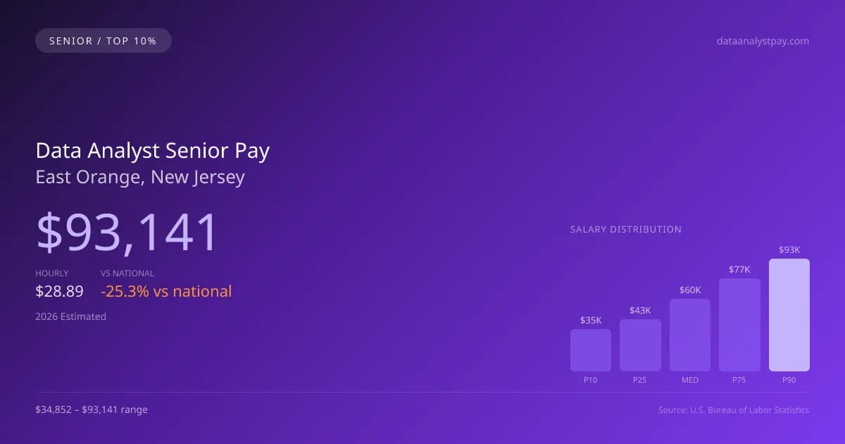 Data Analyst Senior Salary in East Orange, NJ — 2026 est., based on 2025 BLS