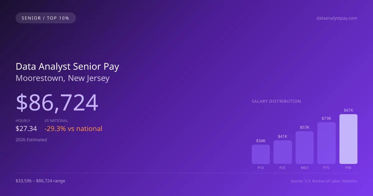 Data Analyst Senior Salary in Moorestown, NJ — 2026 est., based on 2025 BLS