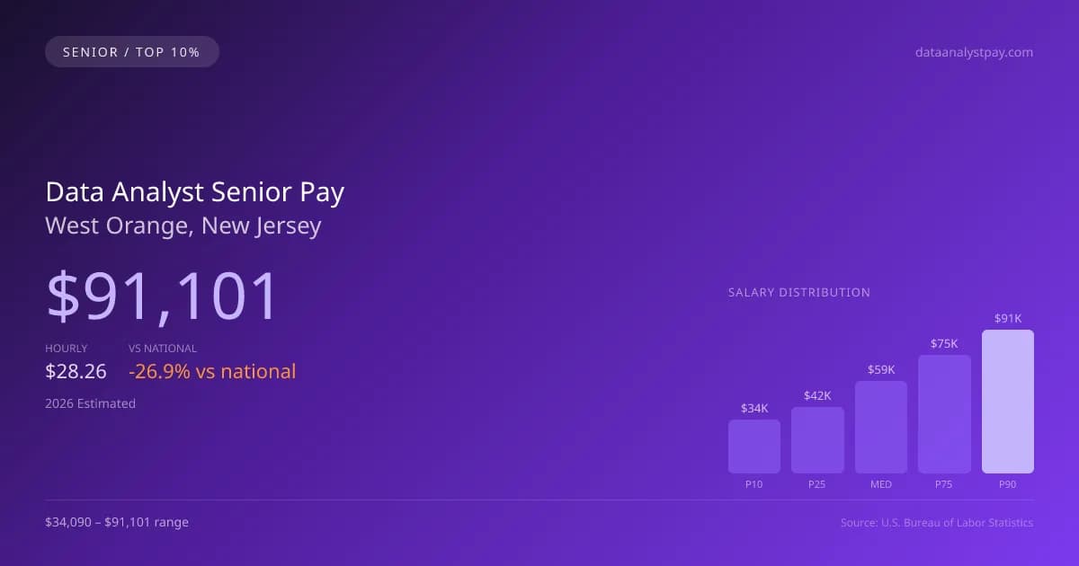 Data Analyst Senior Salary in West Orange, NJ — 2026 est., based on 2025 BLS