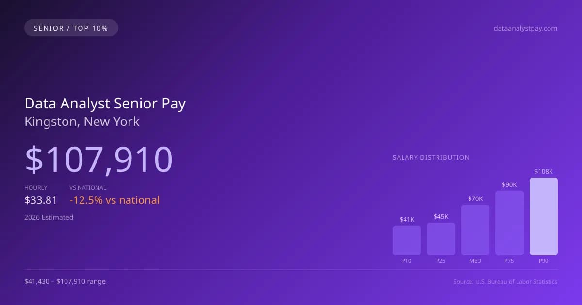 Data Analyst Senior Salary in Kingston, NY — 2026 est., based on 2025 BLS