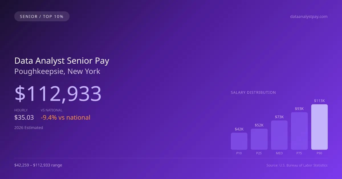 Data Analyst Senior Salary in Poughkeepsie, NY — 2026 est., based on 2025 BLS