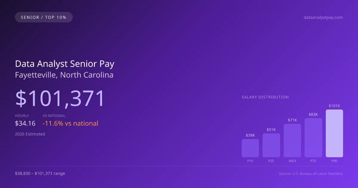 Data Analyst Senior Salary in Fayetteville, NC — 2026 est., based on 2025 BLS