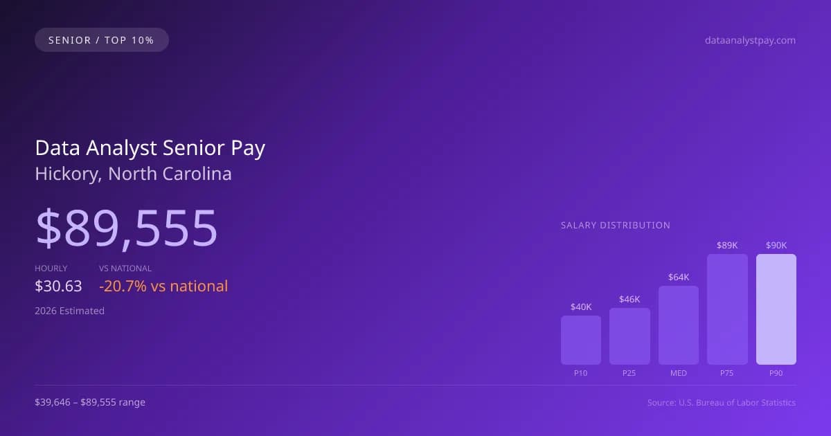 Data Analyst Senior Salary in Hickory, NC — 2026 est., based on 2025 BLS