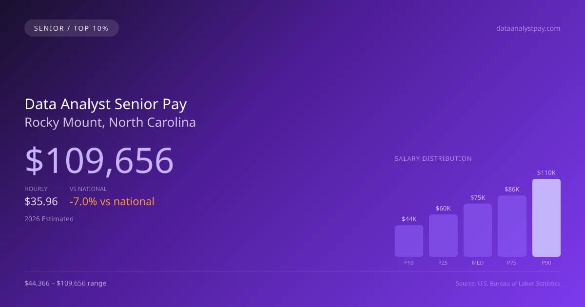 Data Analyst Senior Salary in Rocky Mount, NC — 2026 est., based on 2025 BLS