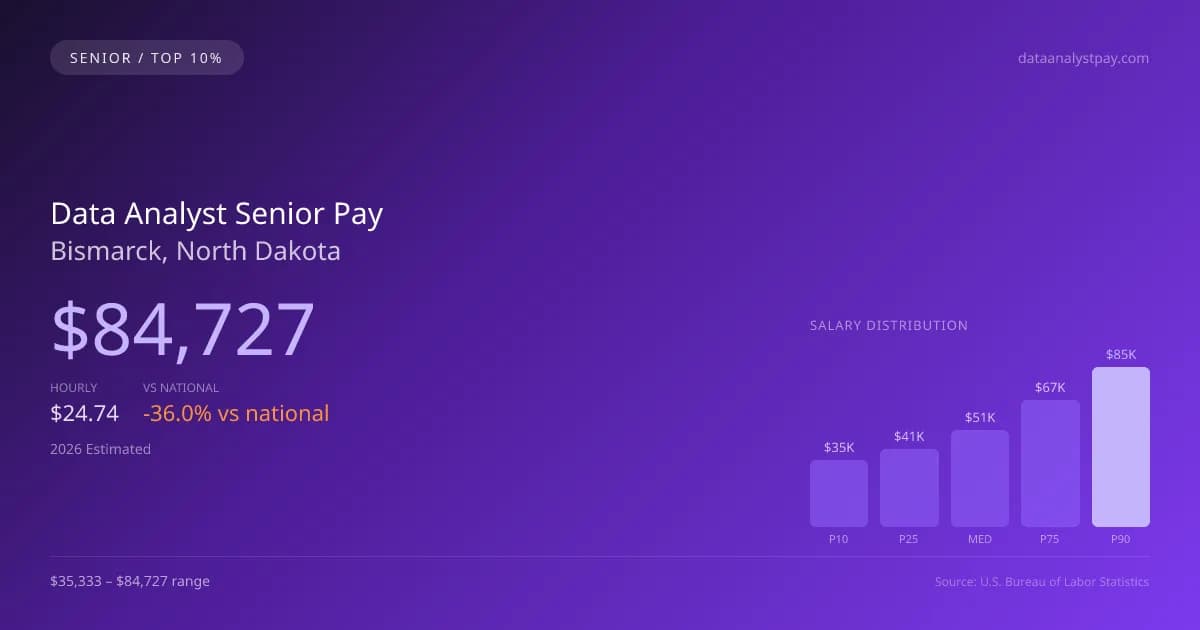 Data Analyst Senior Salary in Bismarck, ND — 2026 est., based on 2025 BLS