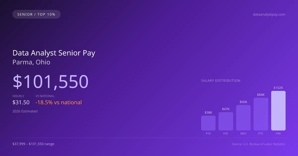 Data Analyst Senior Salary in Parma, OH — 2026 est., based on 2025 BLS