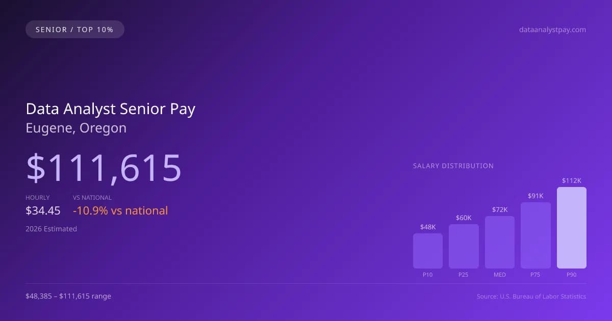 Data Analyst Senior Salary in Eugene, OR — 2026 est., based on 2025 BLS