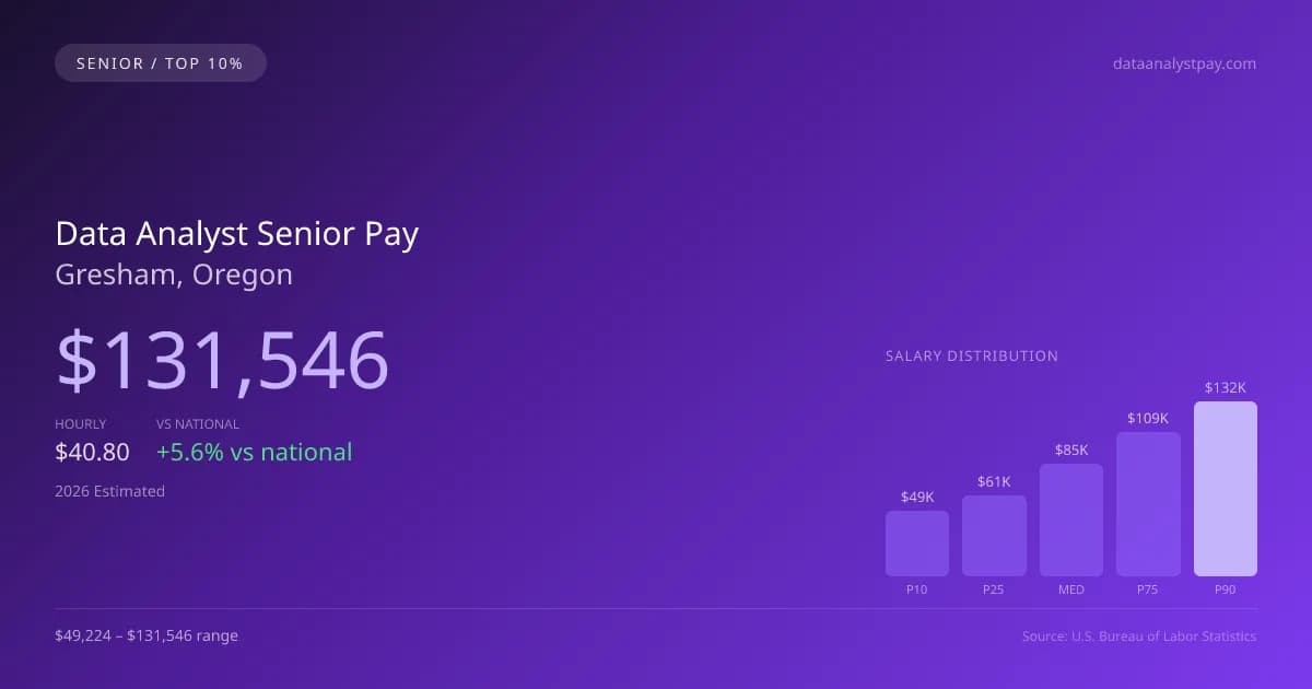 Data Analyst Senior Salary in Gresham, OR — 2026 est., based on 2025 BLS