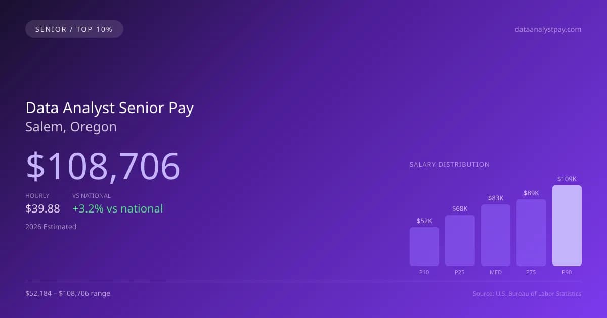 Data Analyst Senior Salary in Salem, OR — 2026 est., based on 2025 BLS