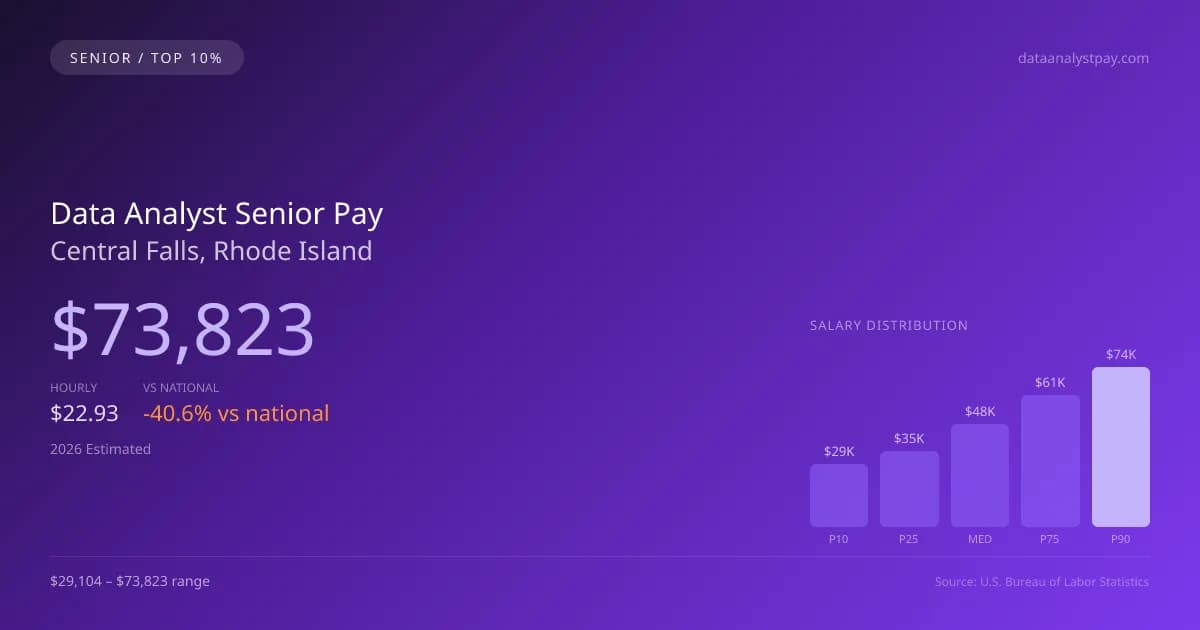 Data Analyst Senior Salary in Central Falls, RI — 2026 est., based on 2025 BLS