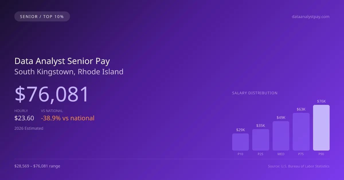Data Analyst Senior Salary in South Kingstown, RI — 2026 est., based on 2025 BLS
