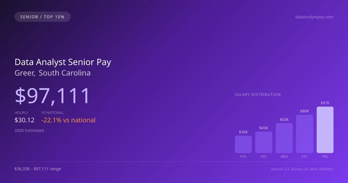 Data Analyst Senior Salary in Greer, SC — 2026 est., based on 2025 BLS