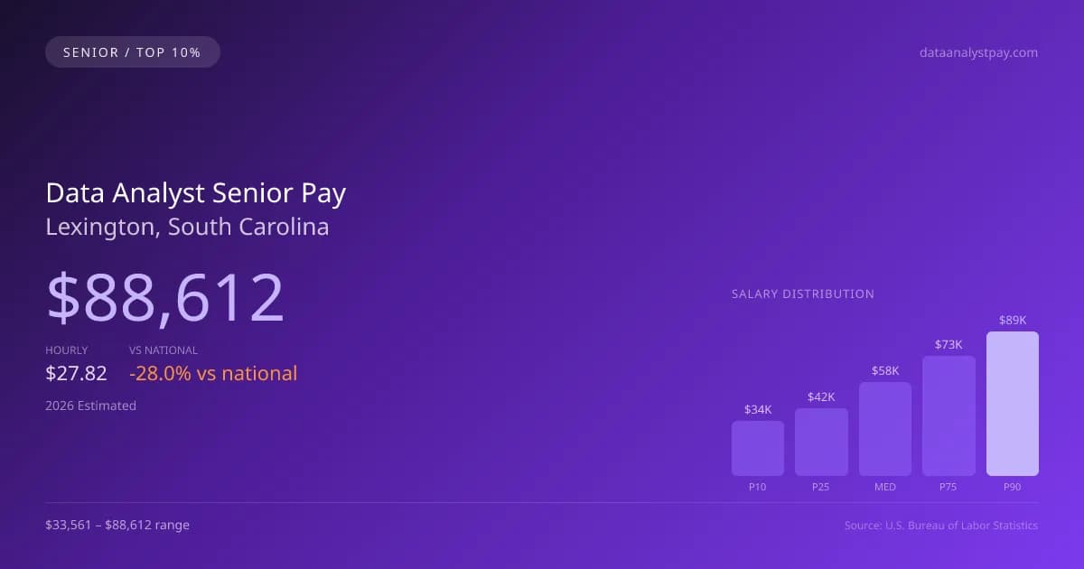 Data Analyst Senior Salary in Lexington, SC — 2026 est., based on 2025 BLS