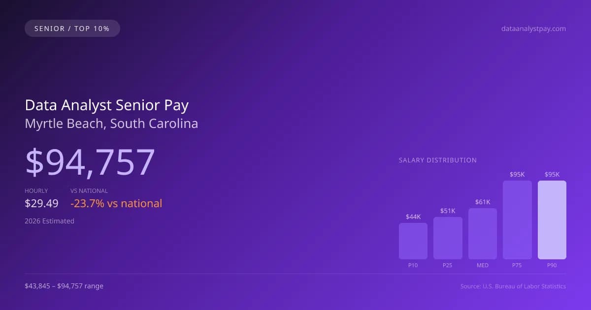 Data Analyst Senior Salary in Myrtle Beach, SC — 2026 est., based on 2025 BLS