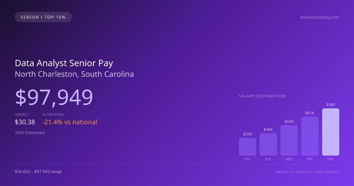 Data Analyst Senior Salary in North Charleston, SC — 2026 est., based on 2025 BLS