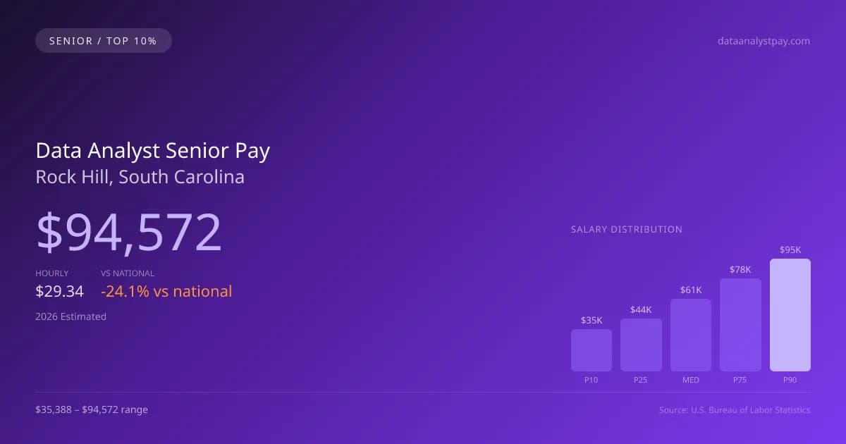Data Analyst Senior Salary in Rock Hill, SC — 2026 est., based on 2025 BLS