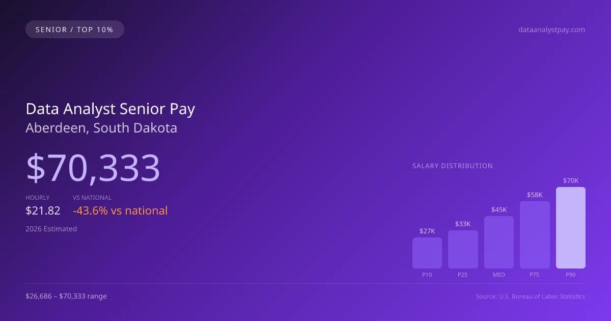Data Analyst Senior Salary in Aberdeen, SD — 2026 est., based on 2025 BLS