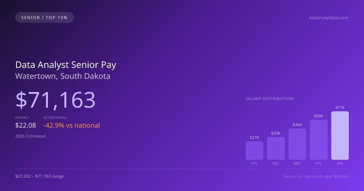 Data Analyst Senior Salary in Watertown, SD — 2026 est., based on 2025 BLS