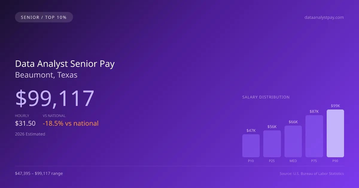 Data Analyst Senior Salary in Beaumont, TX — 2026 est., based on 2025 BLS