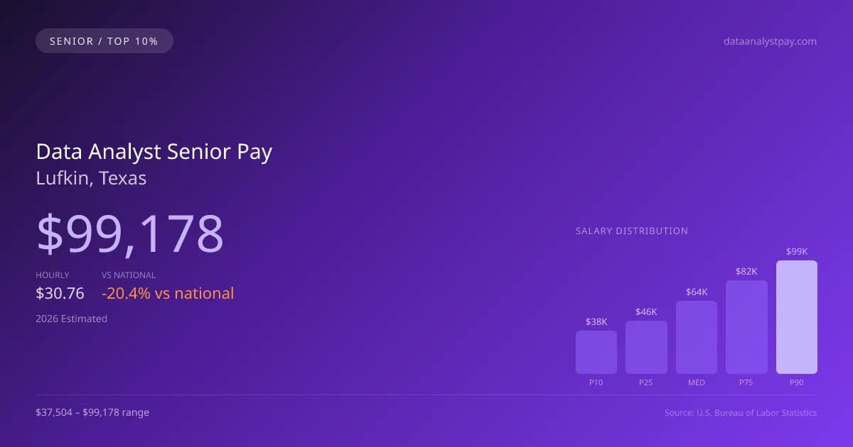 Data Analyst Senior Salary in Lufkin, TX — 2026 est., based on 2025 BLS