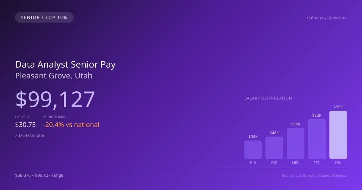 Data Analyst Senior Salary in Pleasant Grove, UT — 2026 est., based on 2025 BLS
