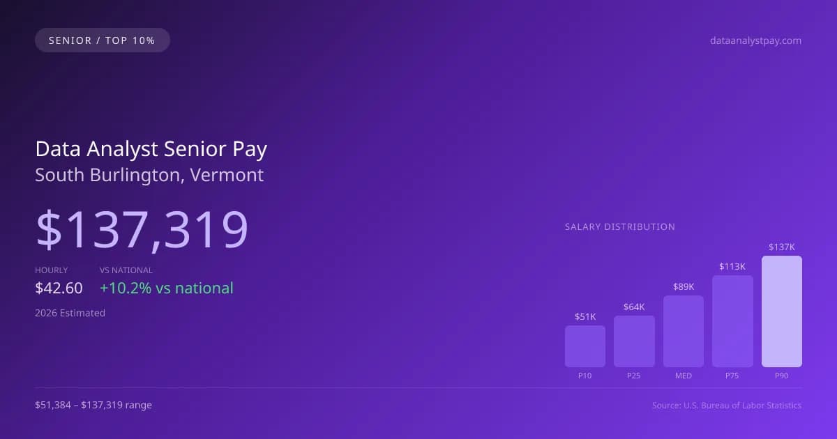 Data Analyst Senior Salary in South Burlington, VT — 2026 est., based on 2025 BLS
