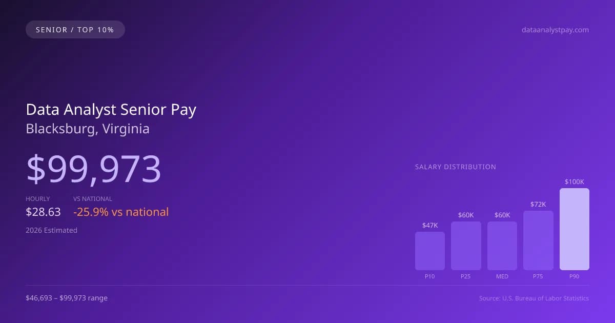 Data Analyst Senior Salary in Blacksburg, VA — 2026 est., based on 2025 BLS