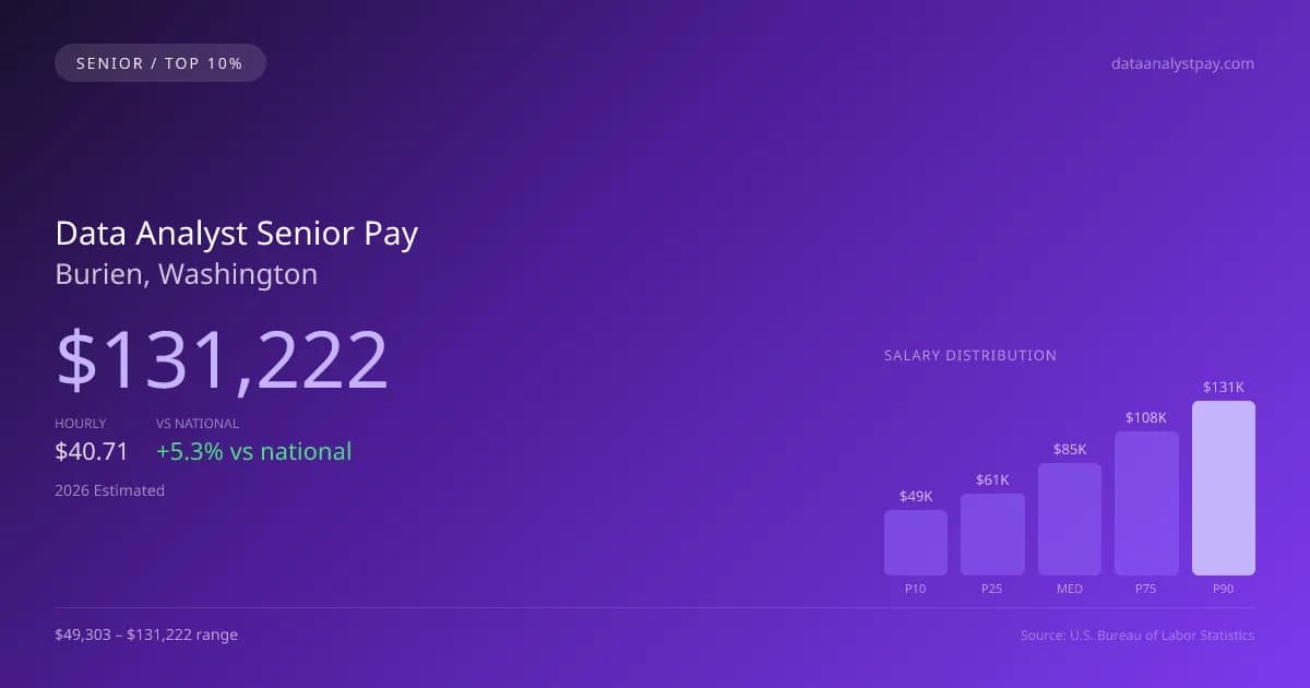 Data Analyst Senior Salary in Burien, WA — 2026 est., based on 2025 BLS