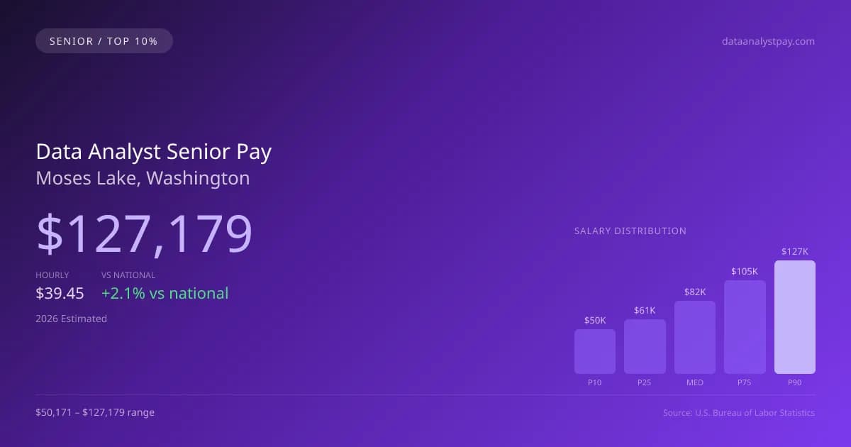 Data Analyst Senior Salary in Moses Lake, WA — 2026 est., based on 2025 BLS