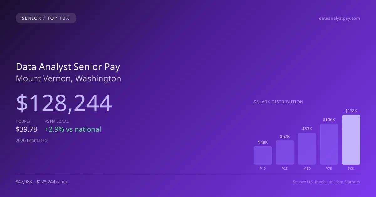 Data Analyst Senior Salary in Mount Vernon, WA — 2026 est., based on 2025 BLS