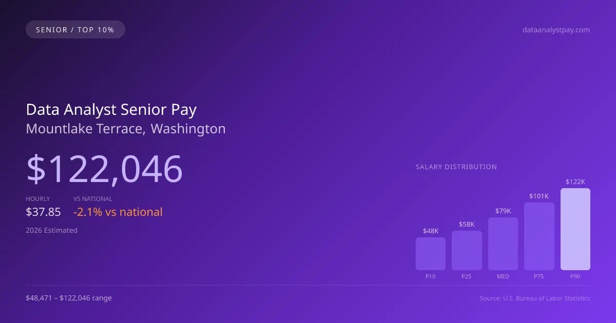 Data Analyst Senior Salary in Mountlake Terrace, WA — 2026 est., based on 2025 BLS