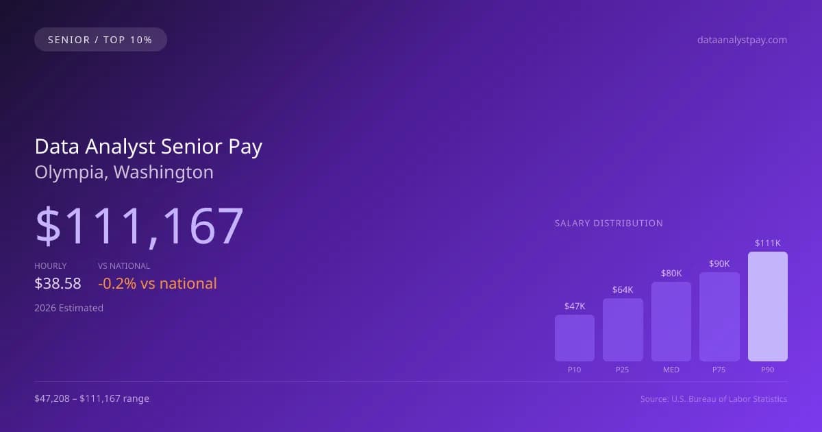 Data Analyst Senior Salary in Olympia, WA — 2026 est., based on 2025 BLS