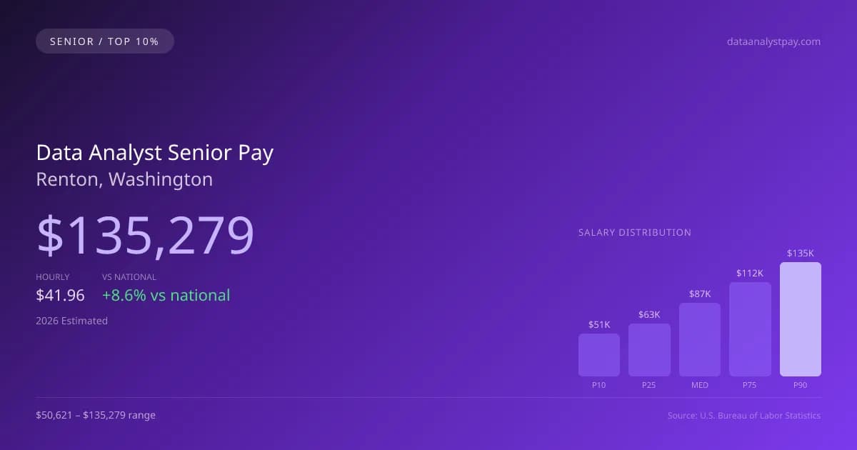 Data Analyst Senior Salary in Renton, WA — 2026 est., based on 2025 BLS