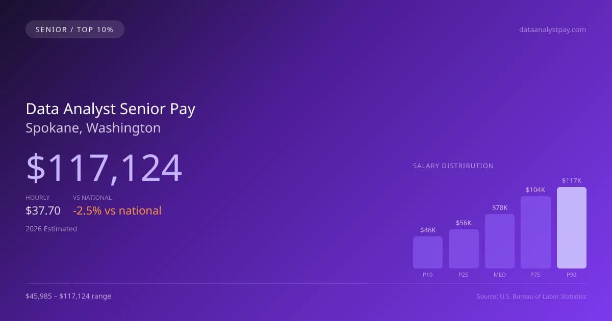 Data Analyst Senior Salary in Spokane, WA — 2026 est., based on 2025 BLS