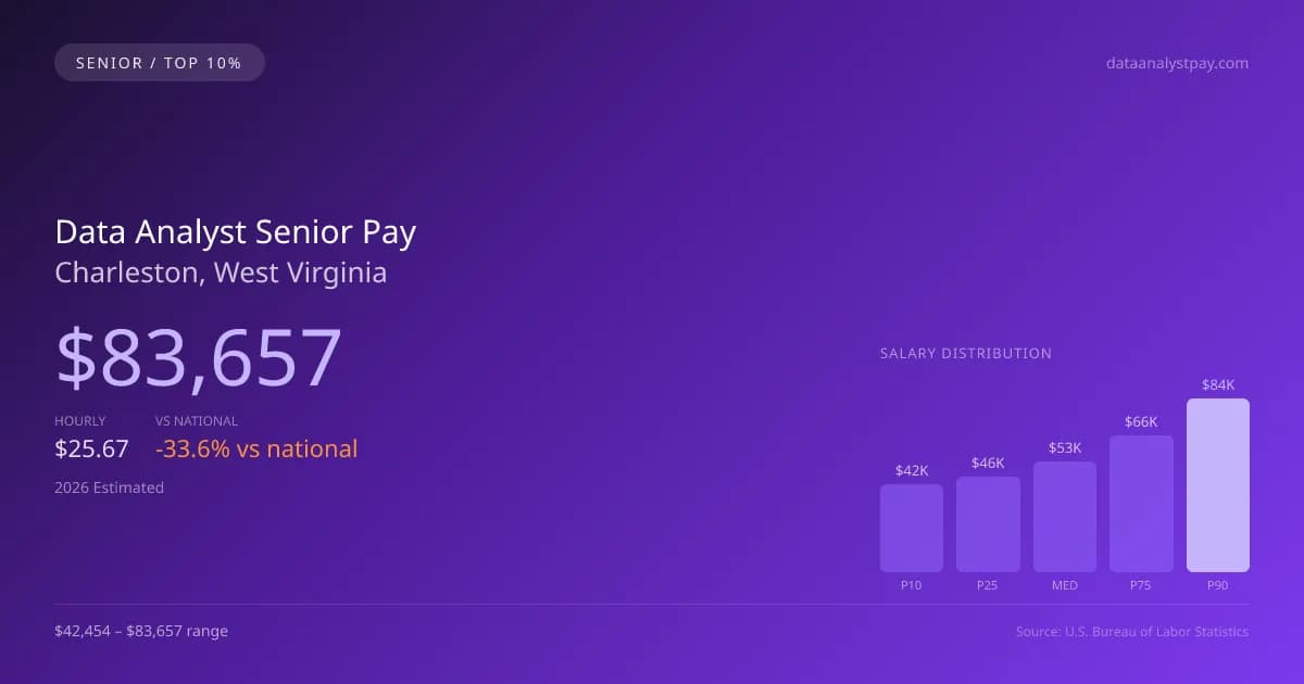 Data Analyst Senior Salary in Charleston, WV — 2026 est., based on 2025 BLS