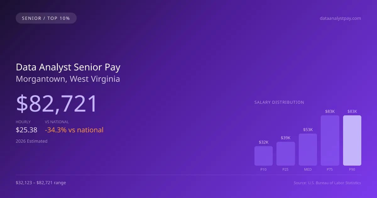 Data Analyst Senior Salary in Morgantown, WV — 2026 est., based on 2025 BLS
