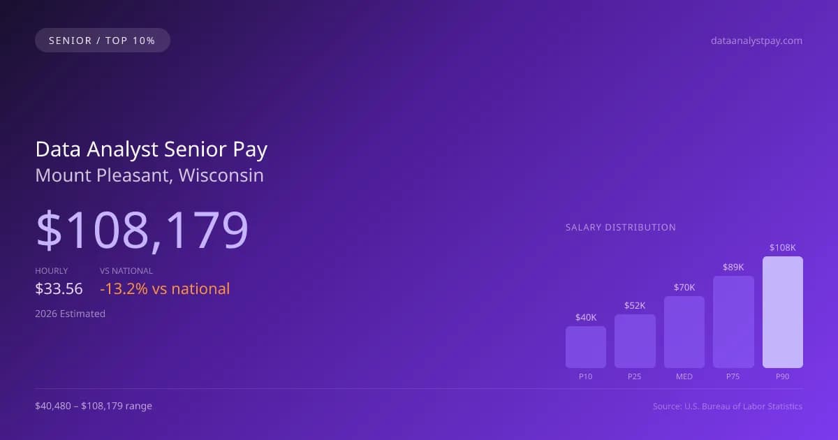 Data Analyst Senior Salary in Mount Pleasant, WI — 2026 est., based on 2025 BLS