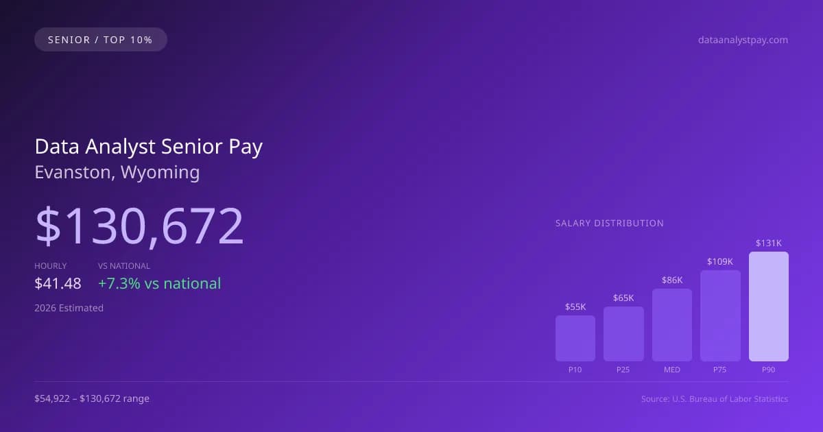 Data Analyst Senior Salary in Evanston, WY — 2026 est., based on 2025 BLS