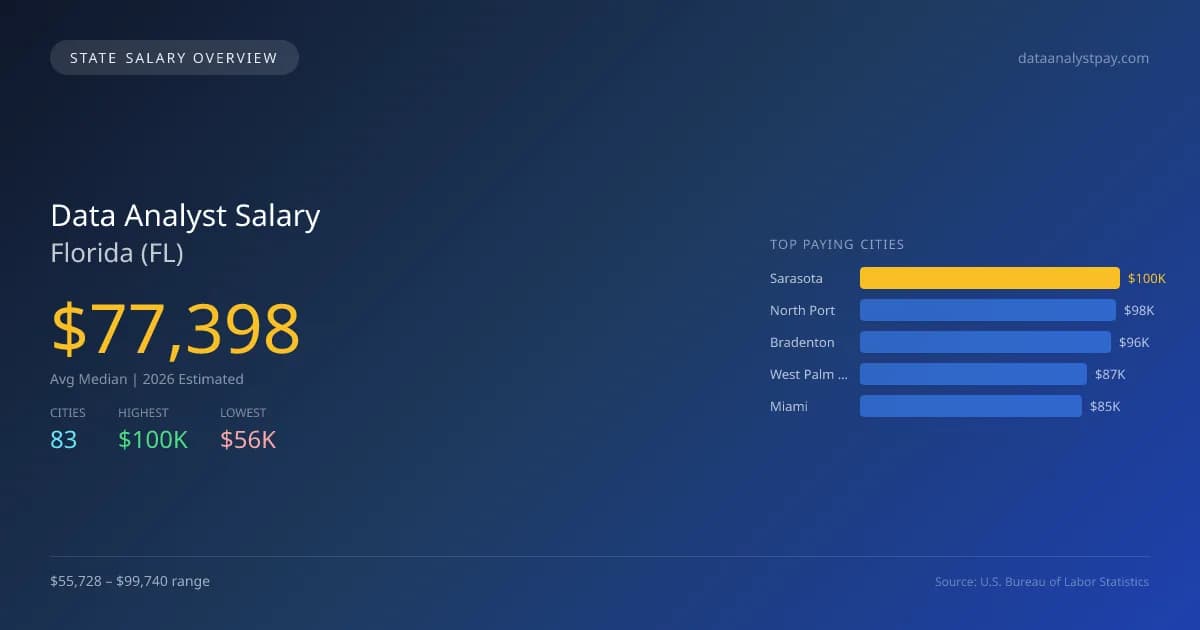 Data Analyst Salary in Florida - 2025 BLS Data Infographic
