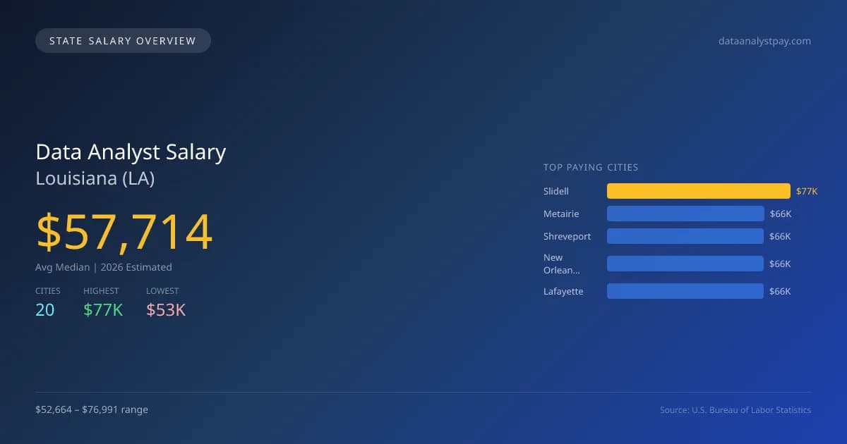 Data Analyst Salary in Louisiana - 2025 BLS Data Infographic