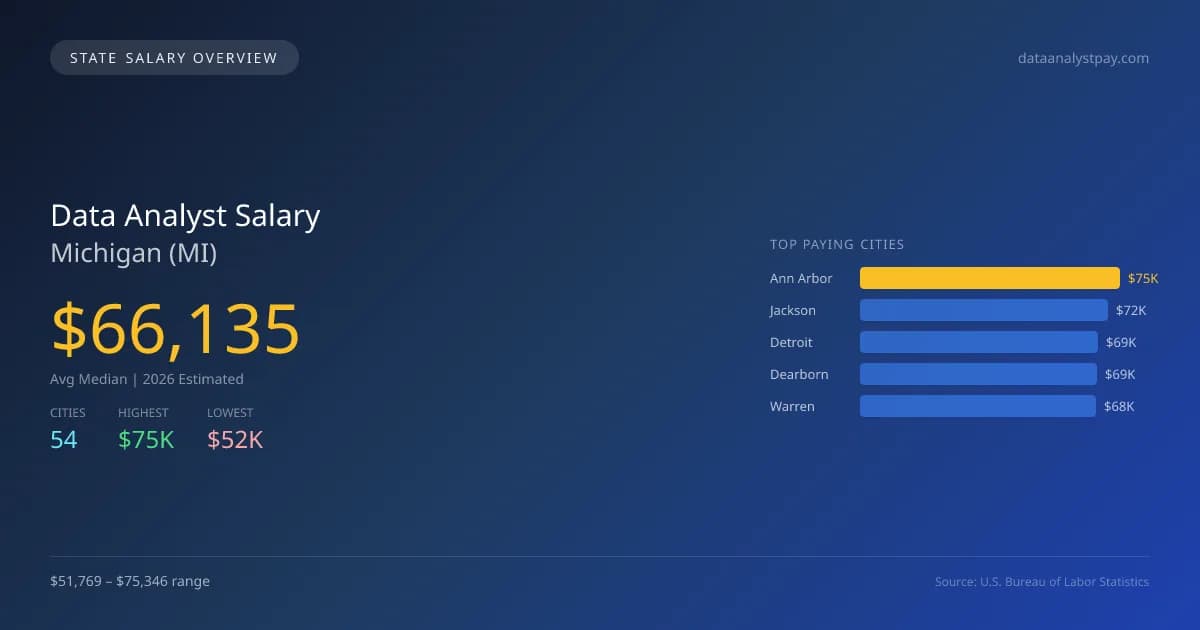 Data Analyst Salary in Michigan - 2025 BLS Data Infographic
