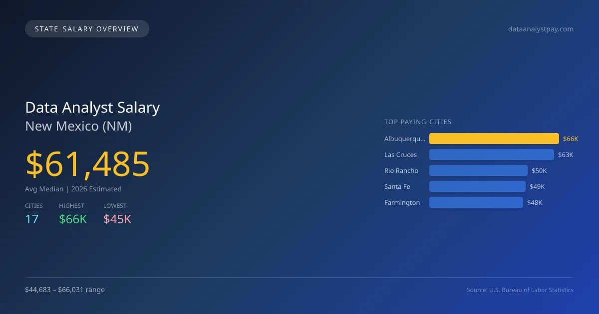Data Analyst Salary in New Mexico - 2025 BLS Data Infographic